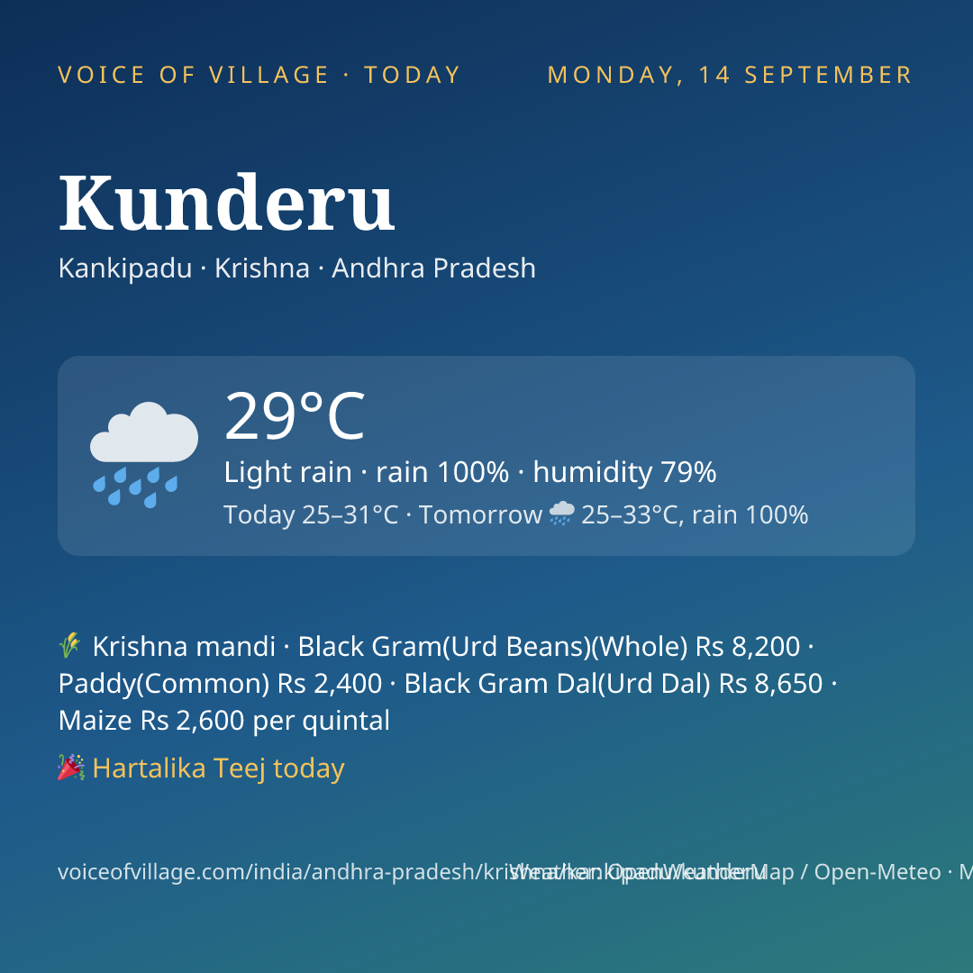 Kunderu today