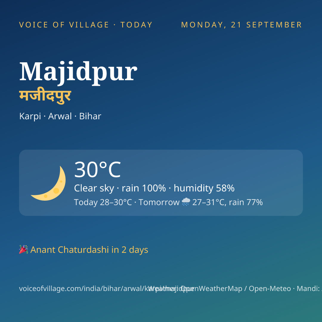 Majidpur today