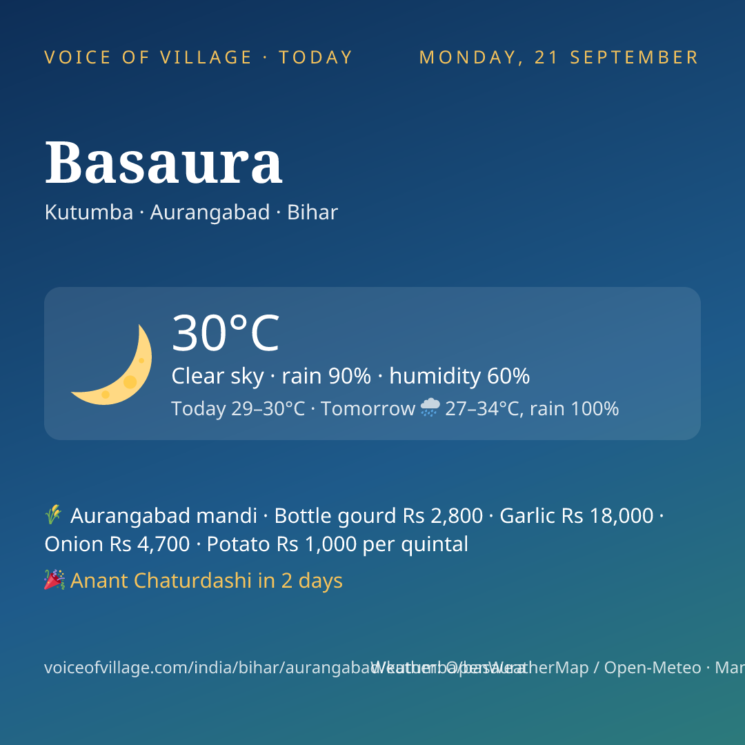 Basaura today