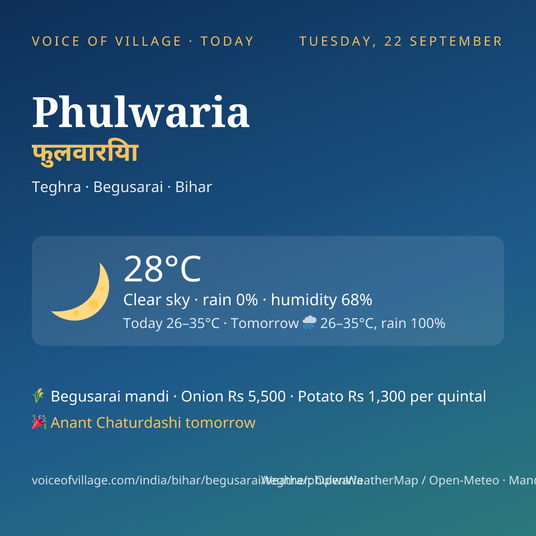 Phulwaria today