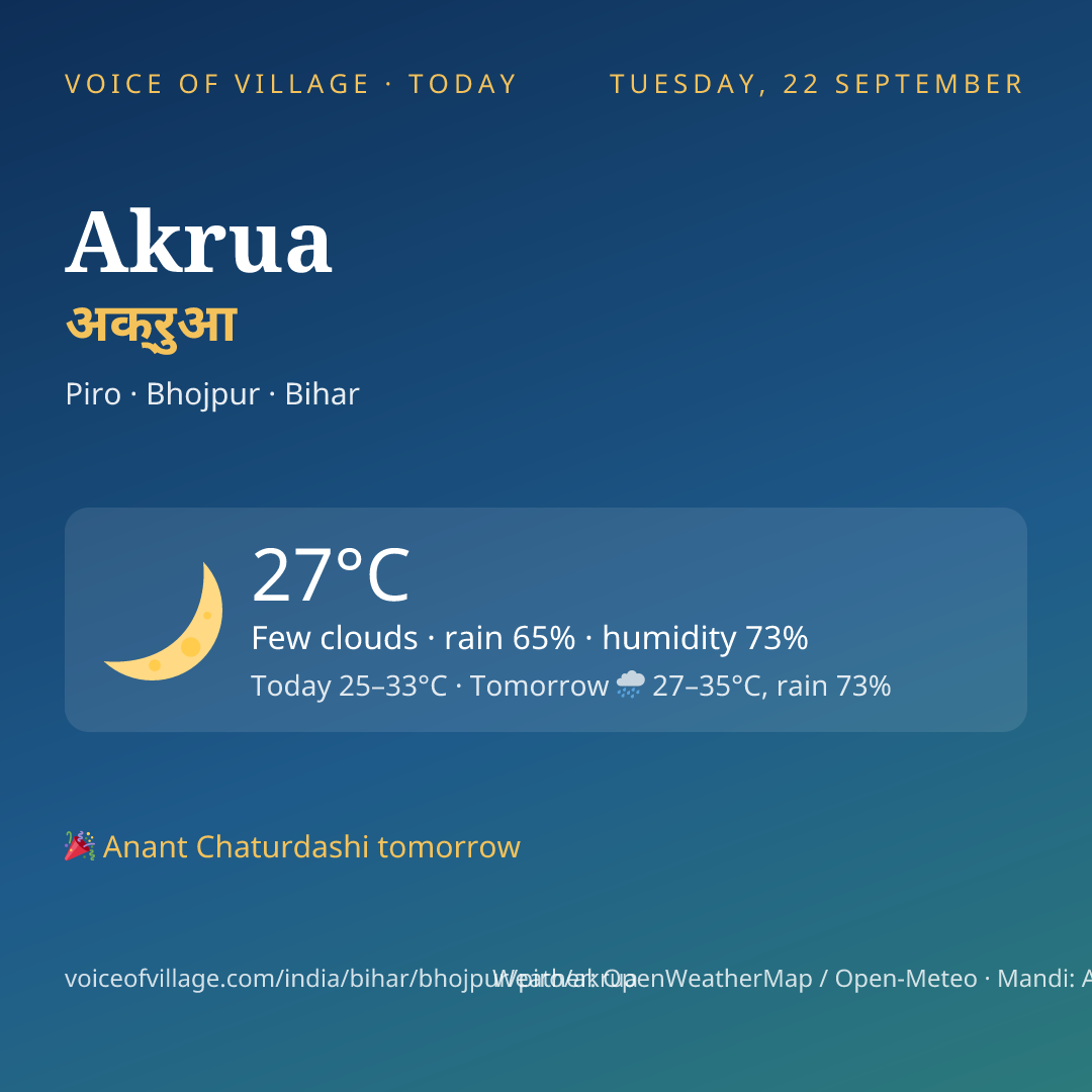 Akrua today