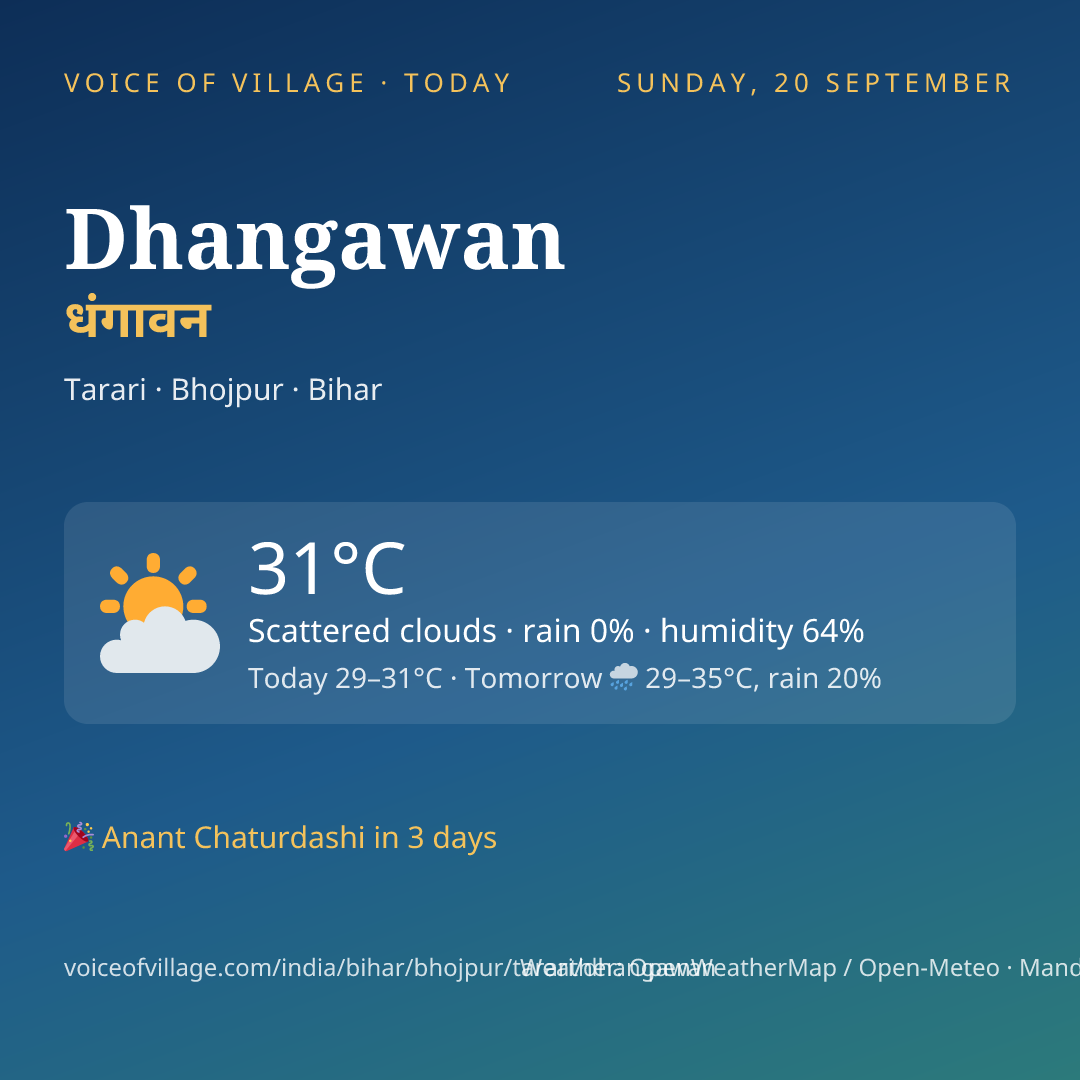 Dhangawan today