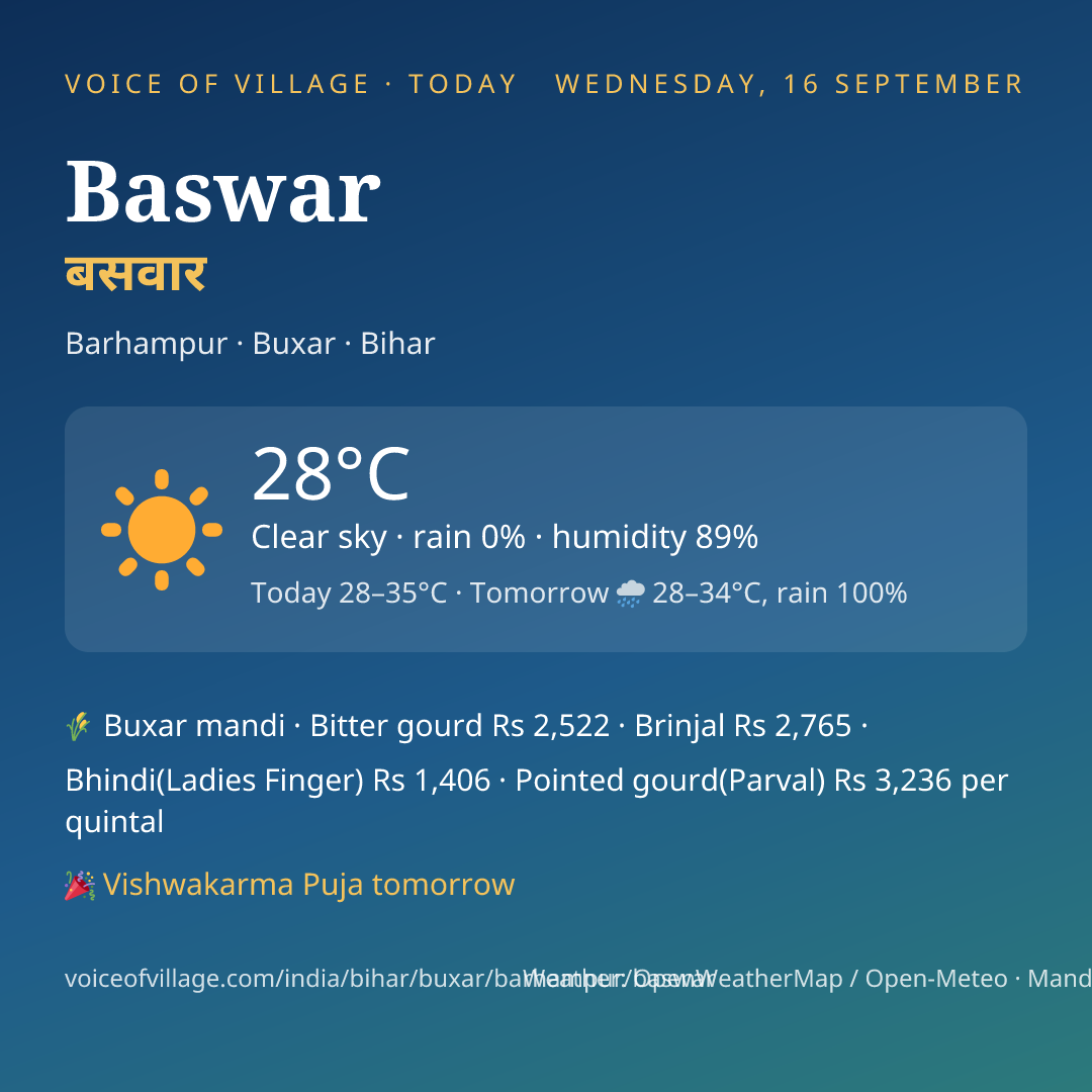 Baswar today