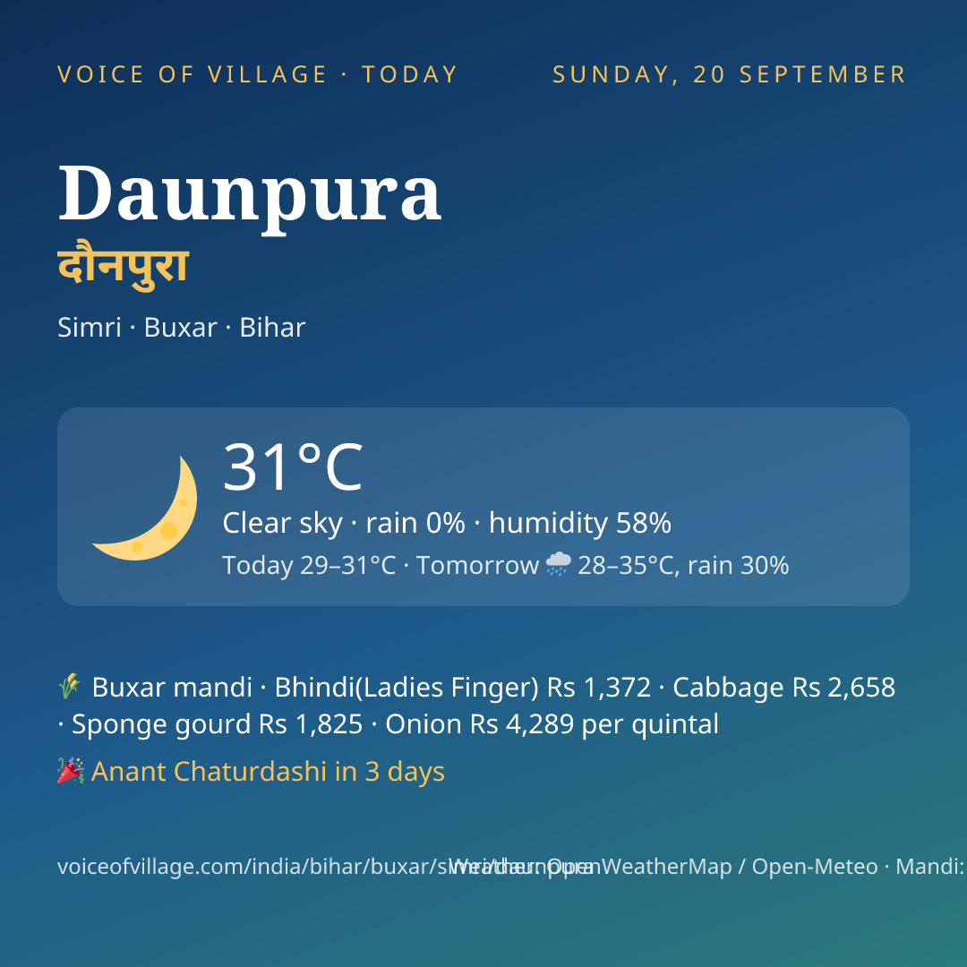 Daunpura today