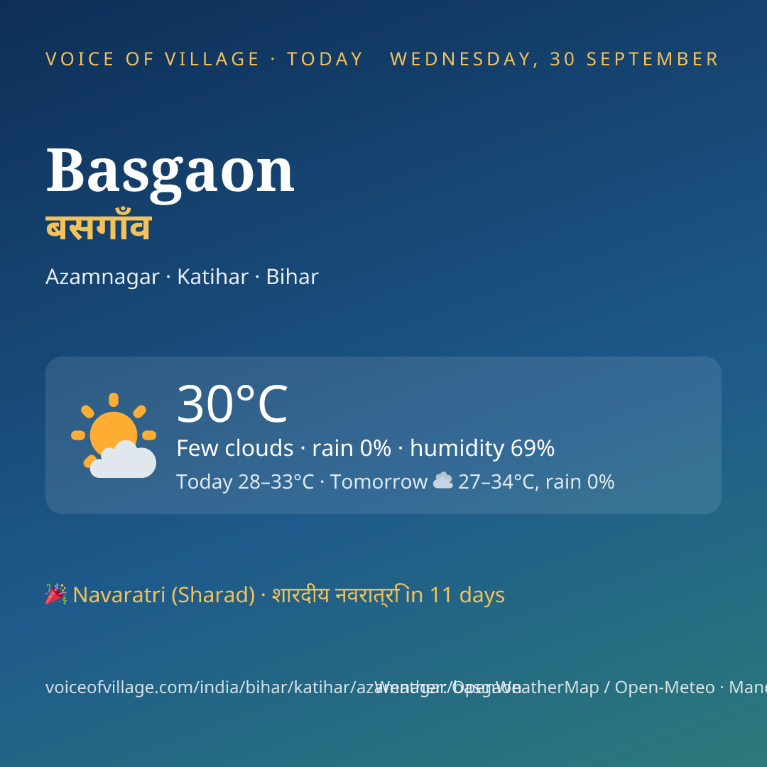 Basgaon today