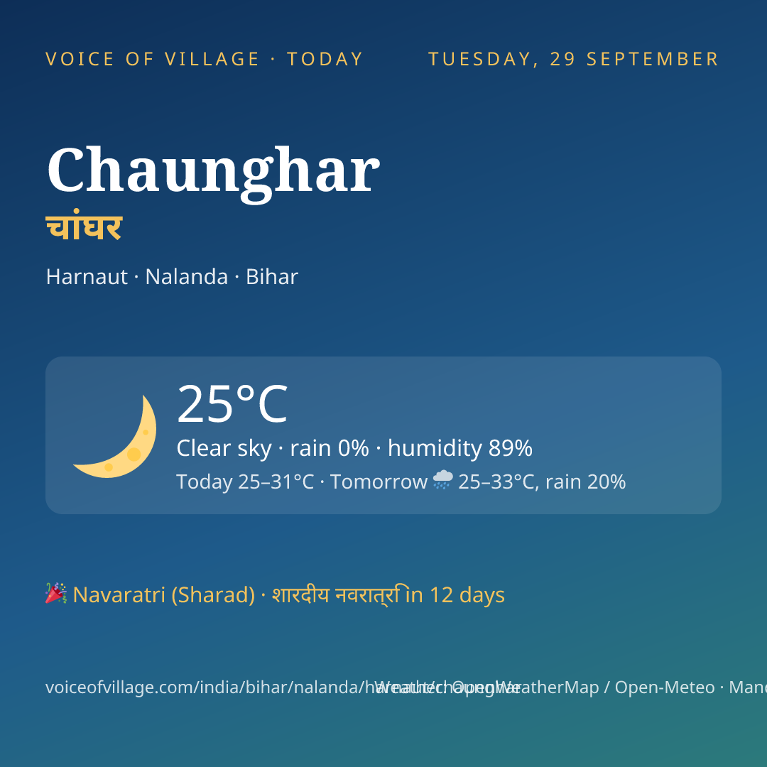 Chaunghar today