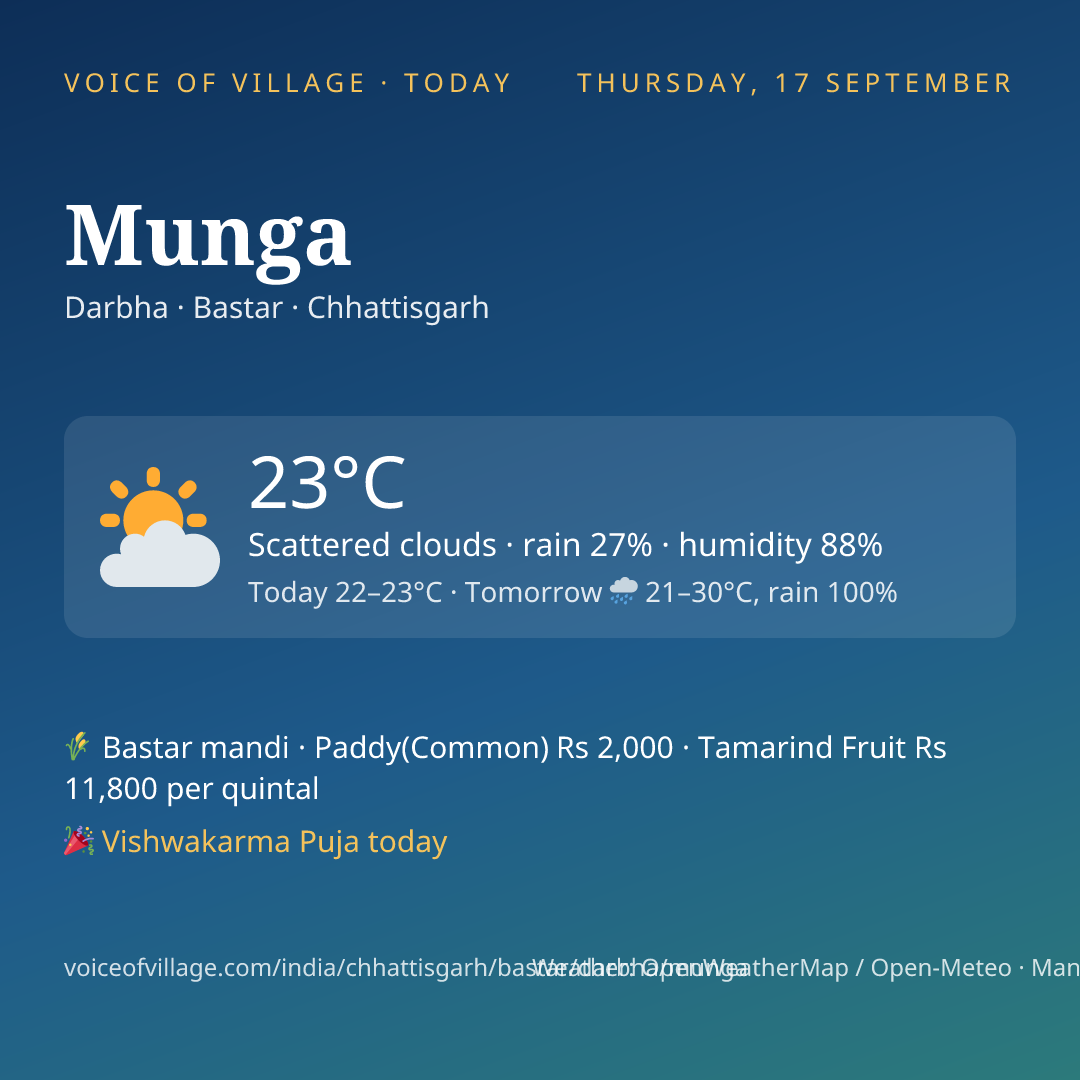 Munga today
