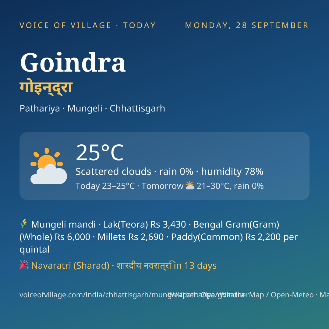 Goindra today