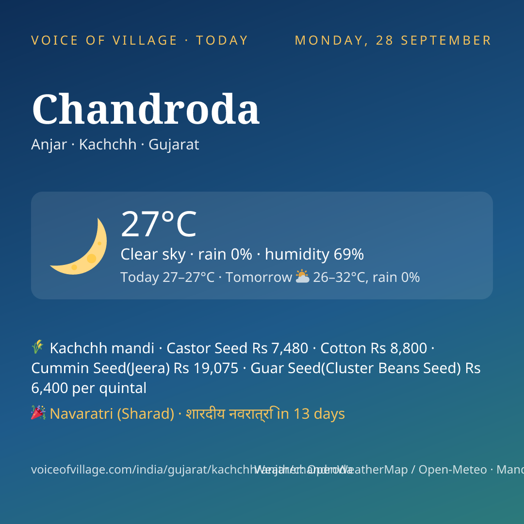 Chandroda today