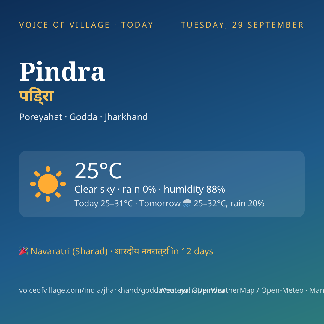 Pindra today