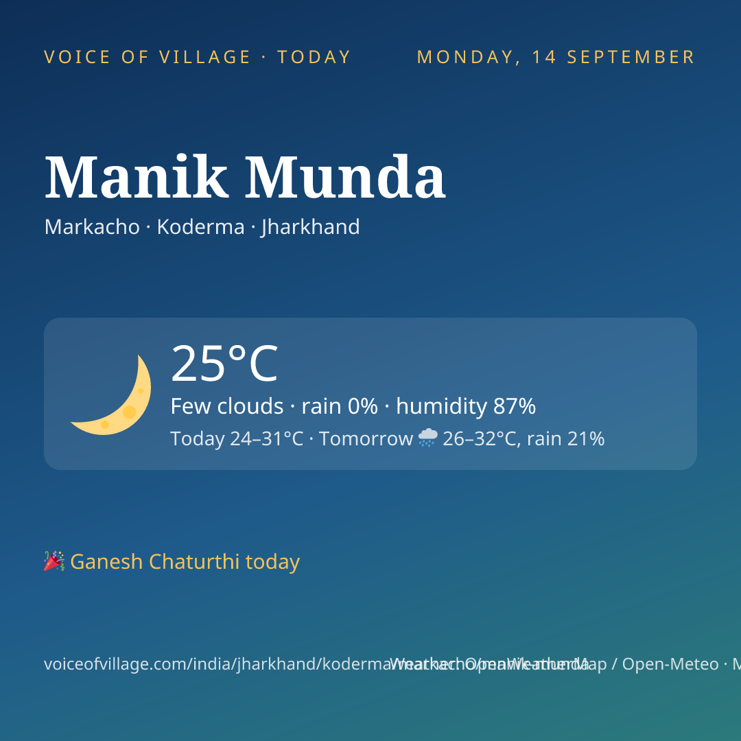 Manik Munda today