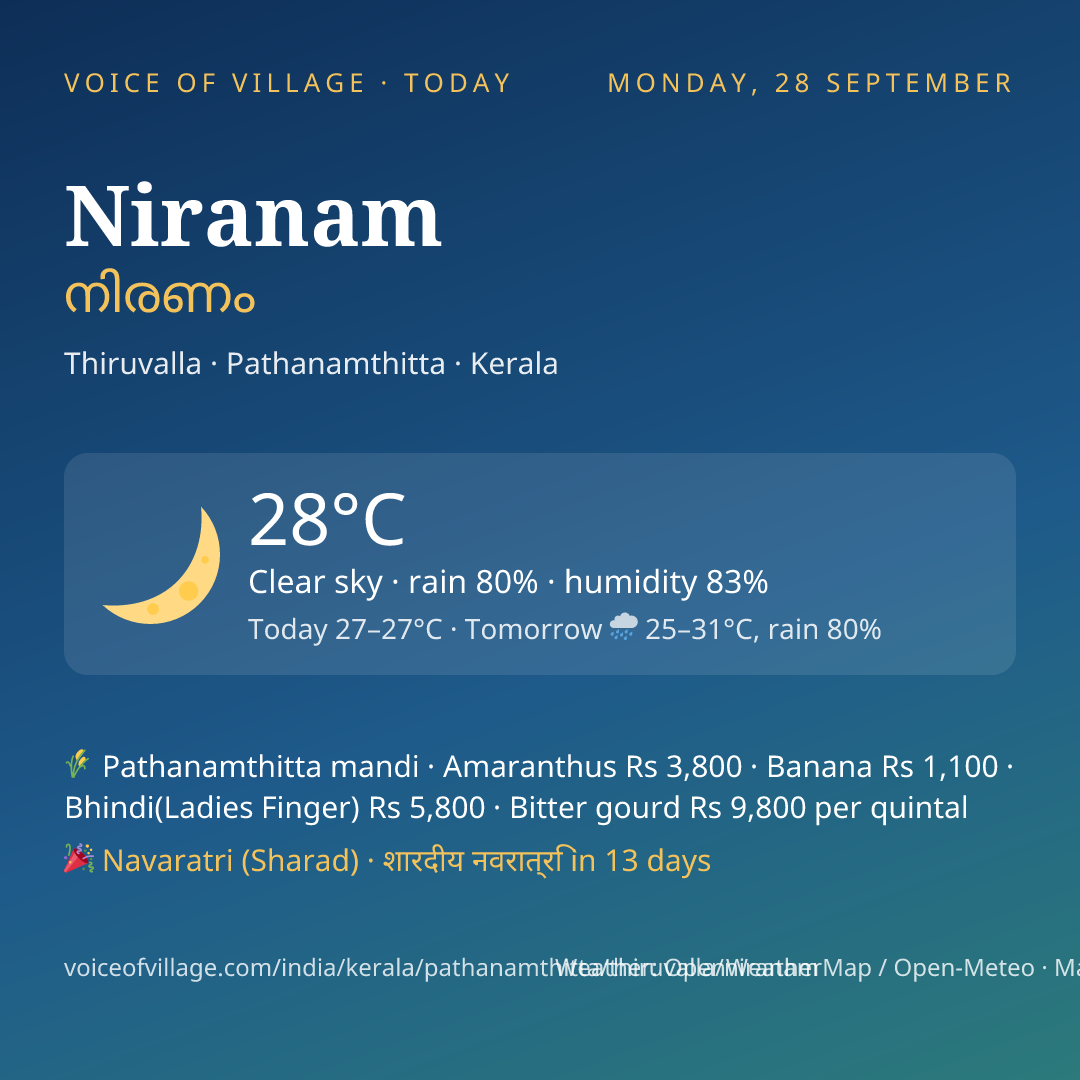 Niranam today