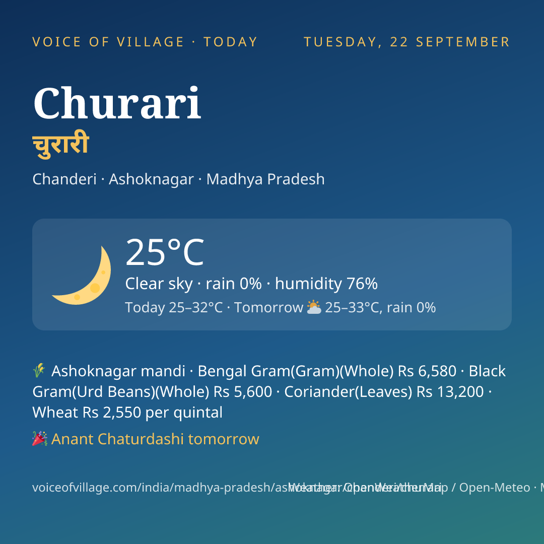 Churari today