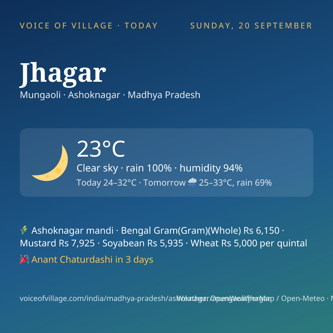 Jhagar today