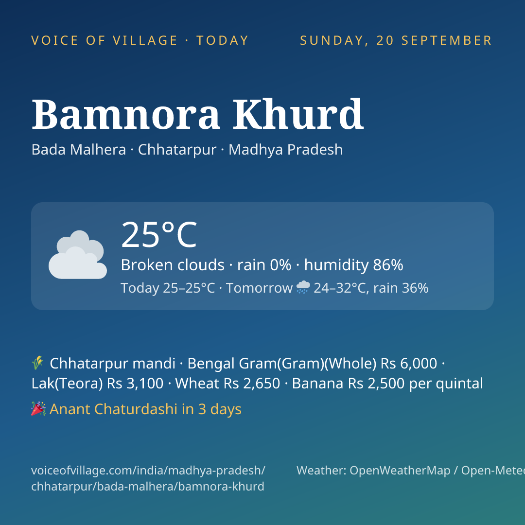 Bamnora Khurd today