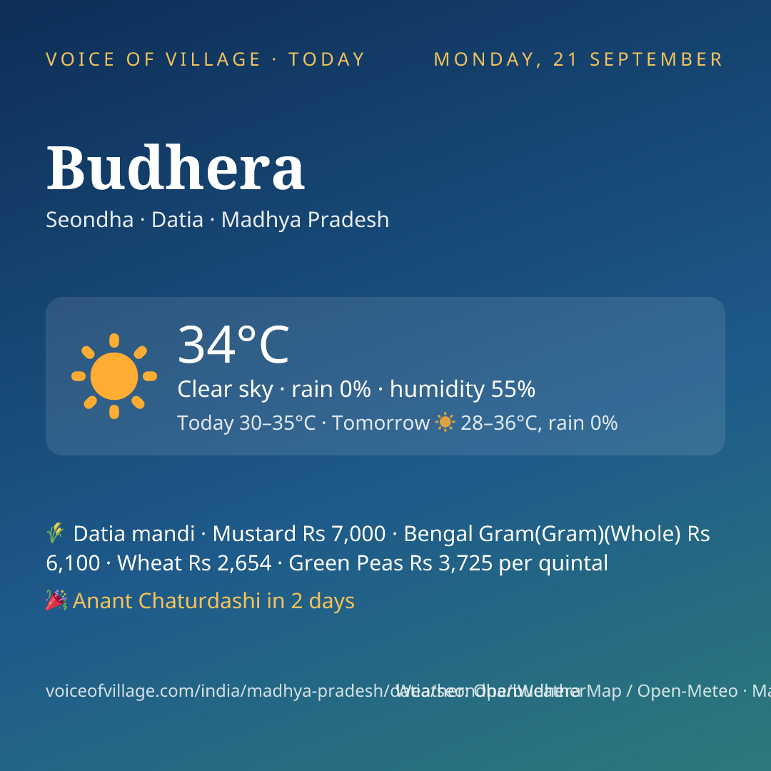 Budhera today