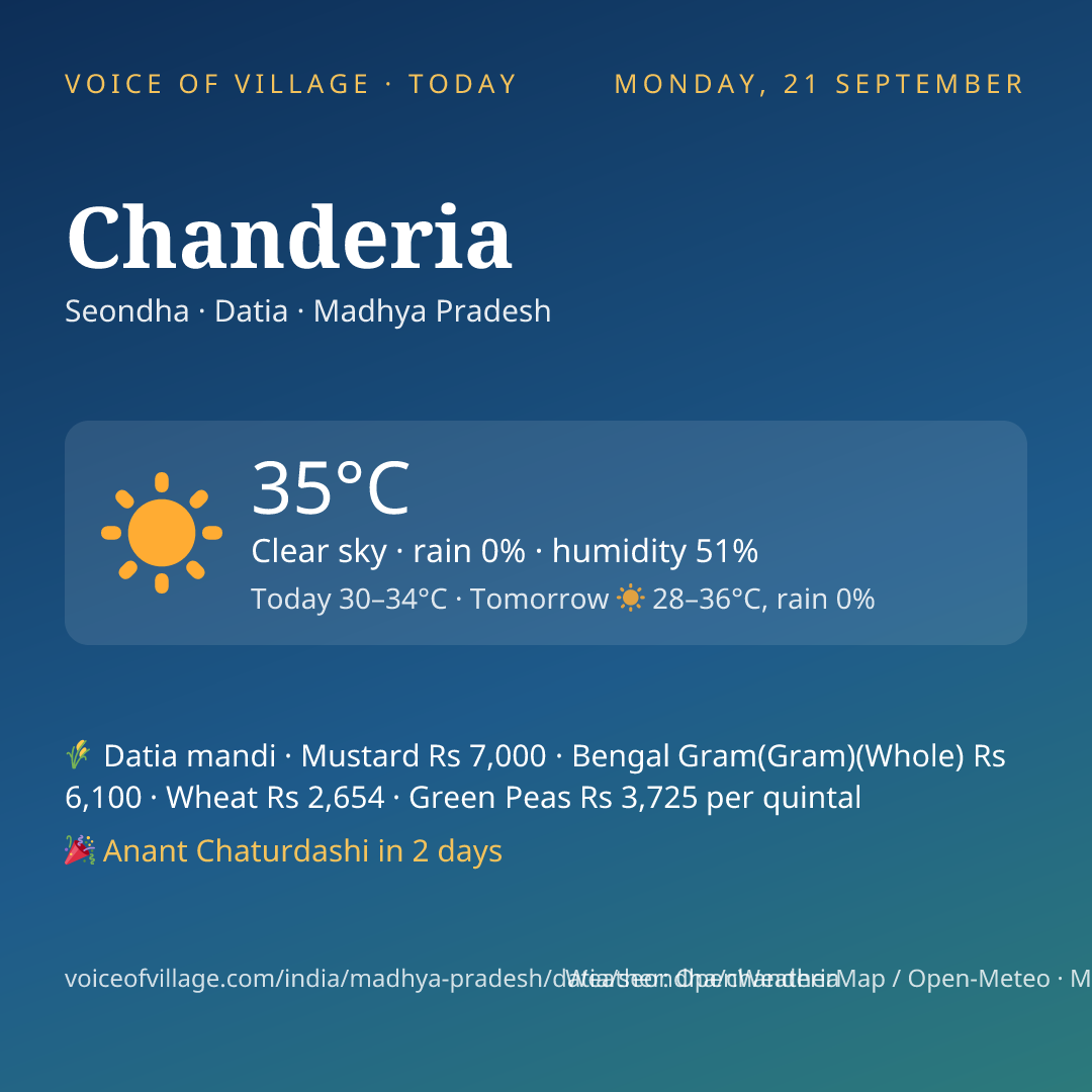 Chanderia today