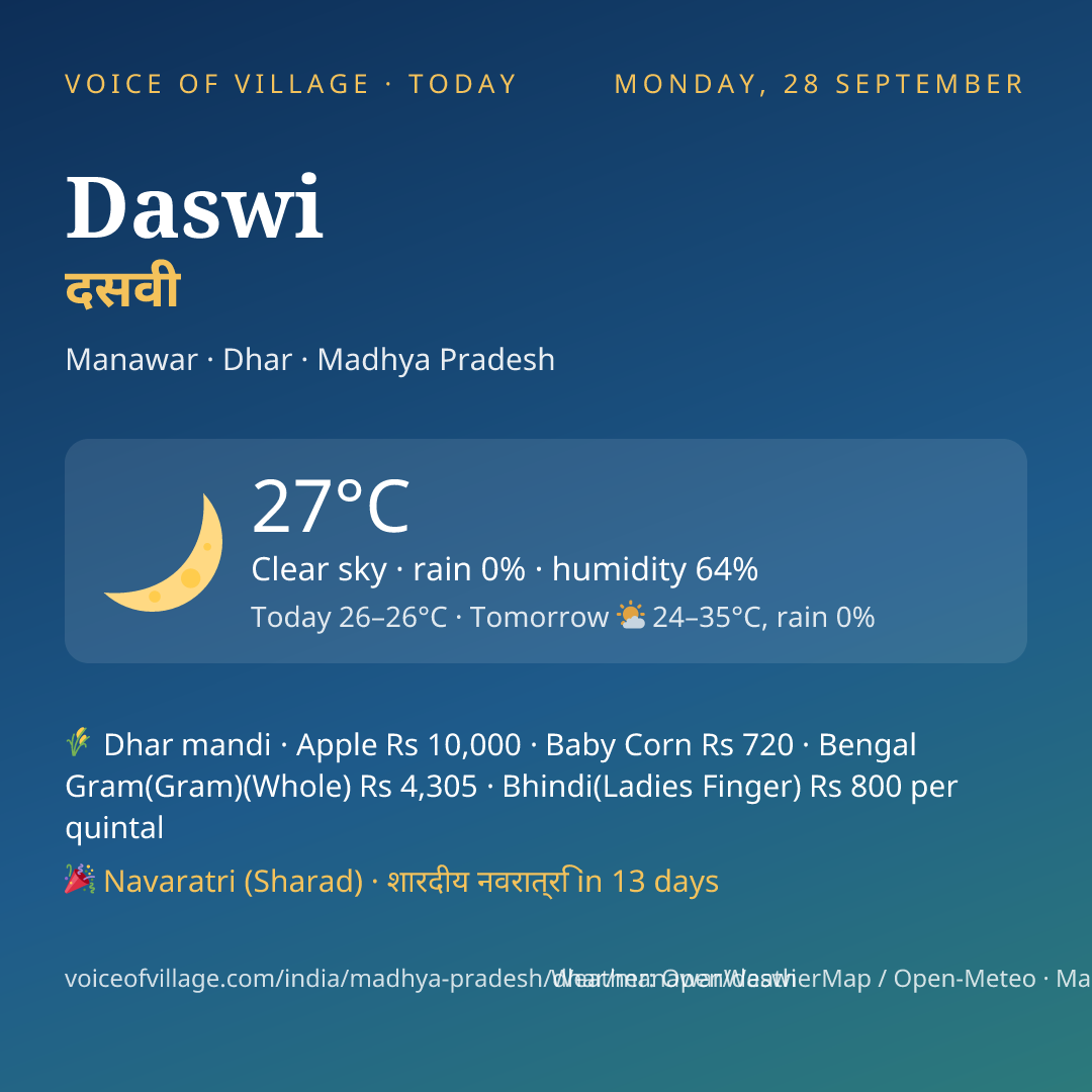 Daswi today