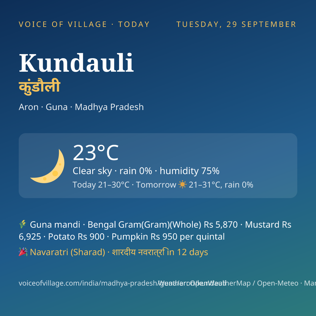 Kundauli today