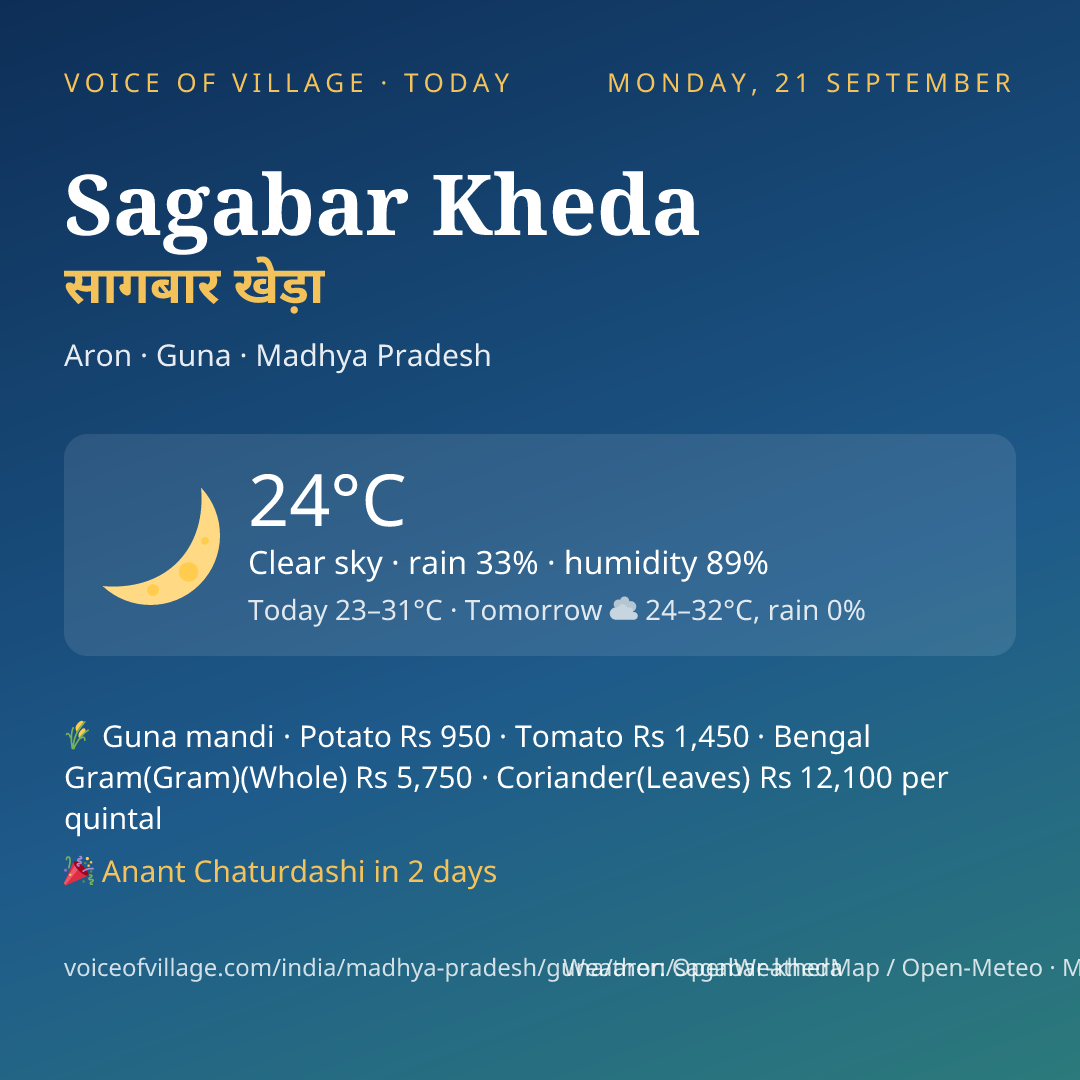 Sagabar Kheda today
