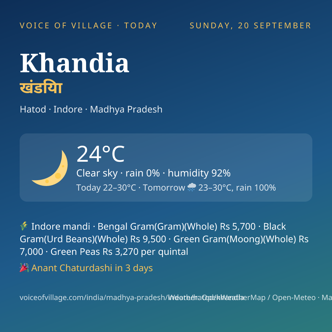 Khandia today