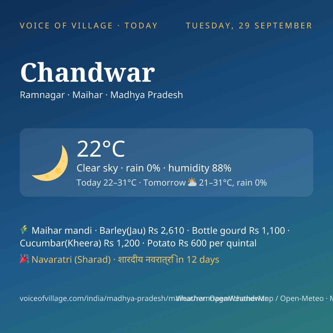 Chandwar today
