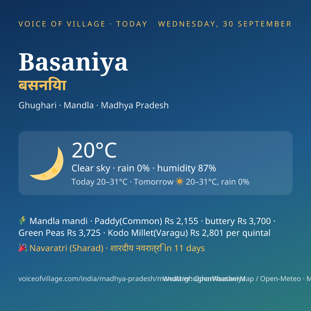 Basaniya today