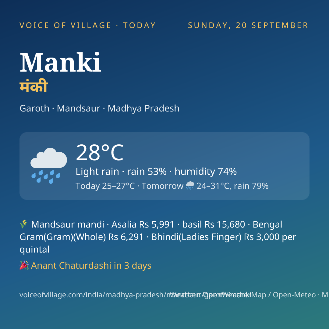 Manki today