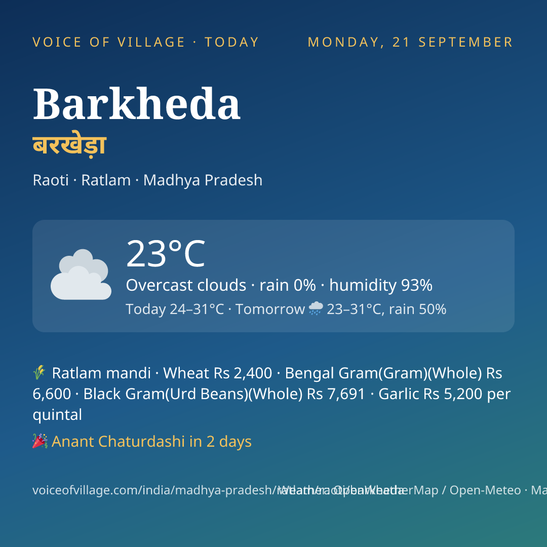Barkheda today