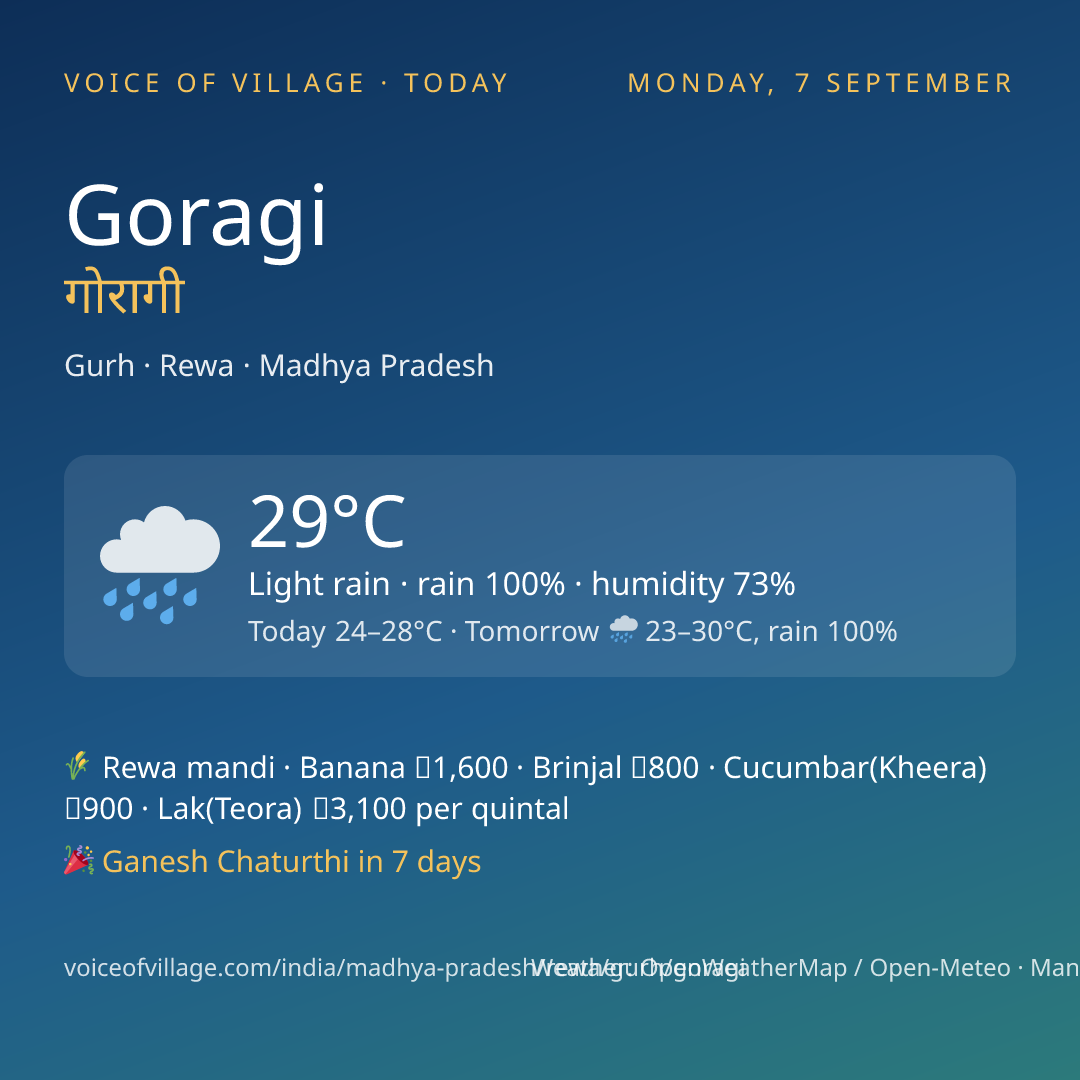 Goragi today