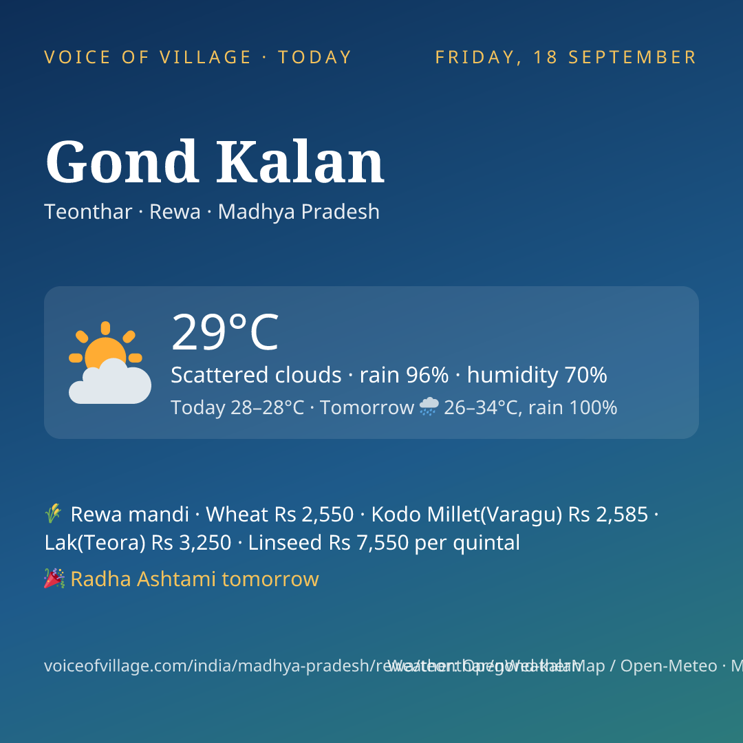 Gond Kalan today