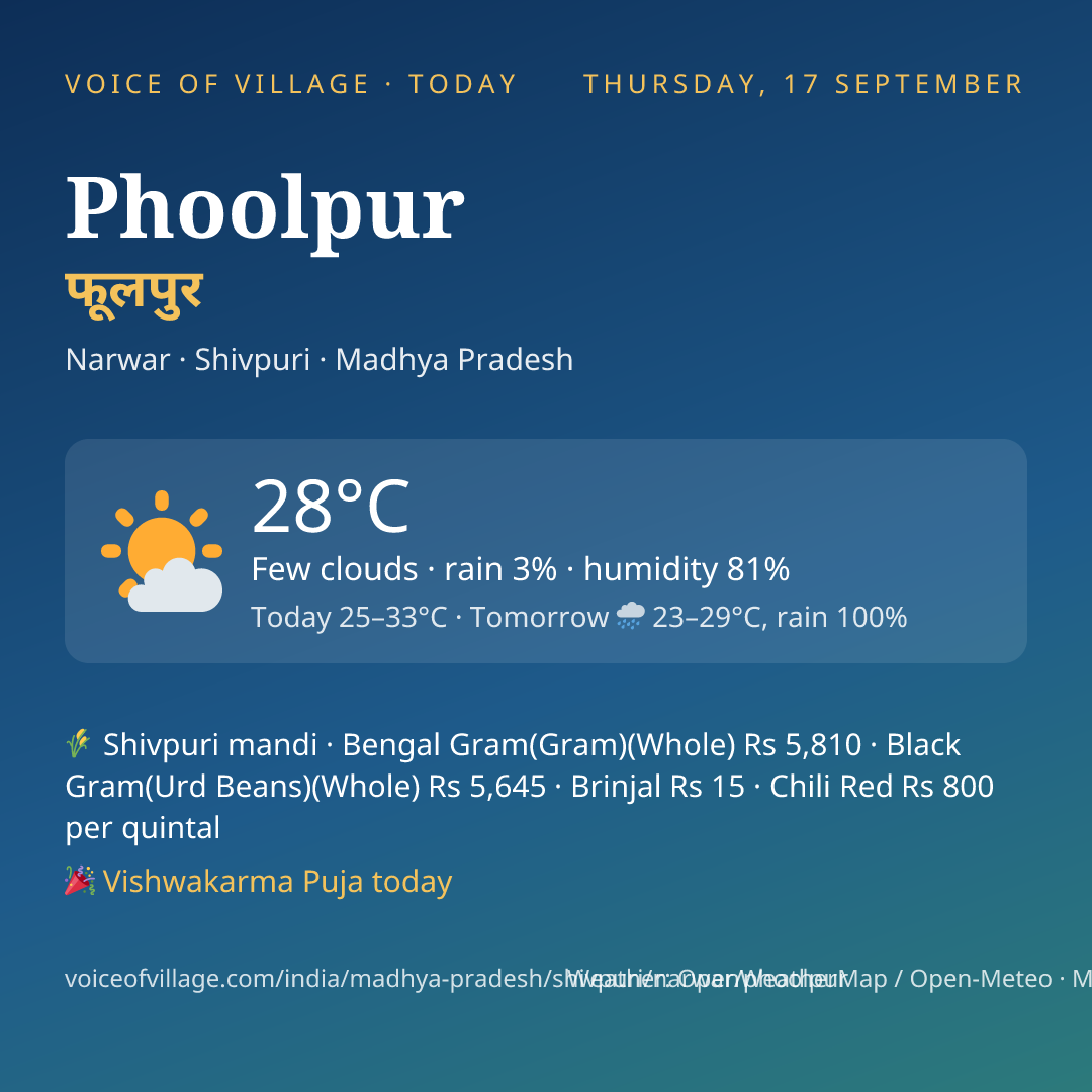 Phoolpur today