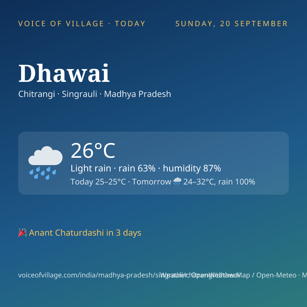Dhawai today