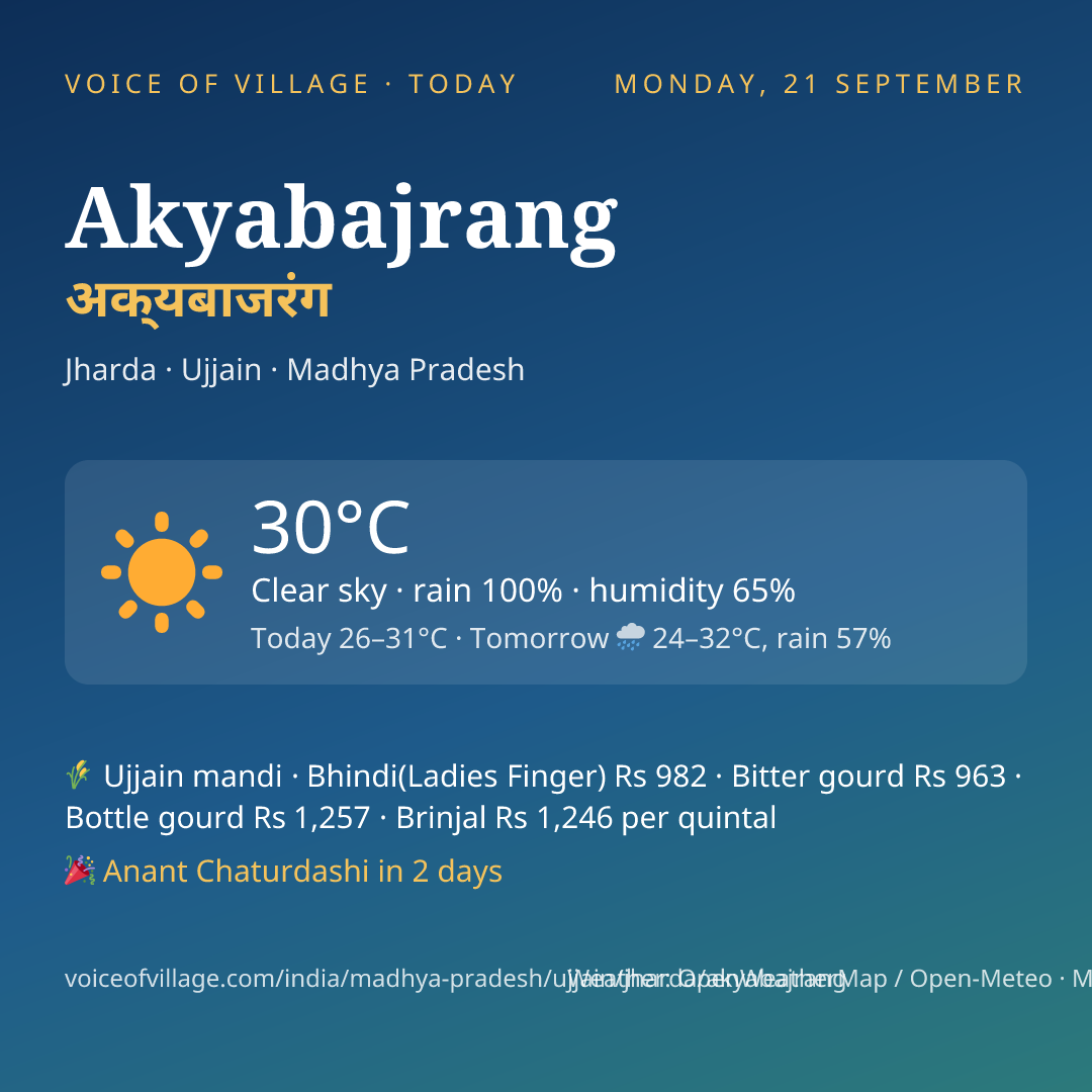 Akyabajrang today