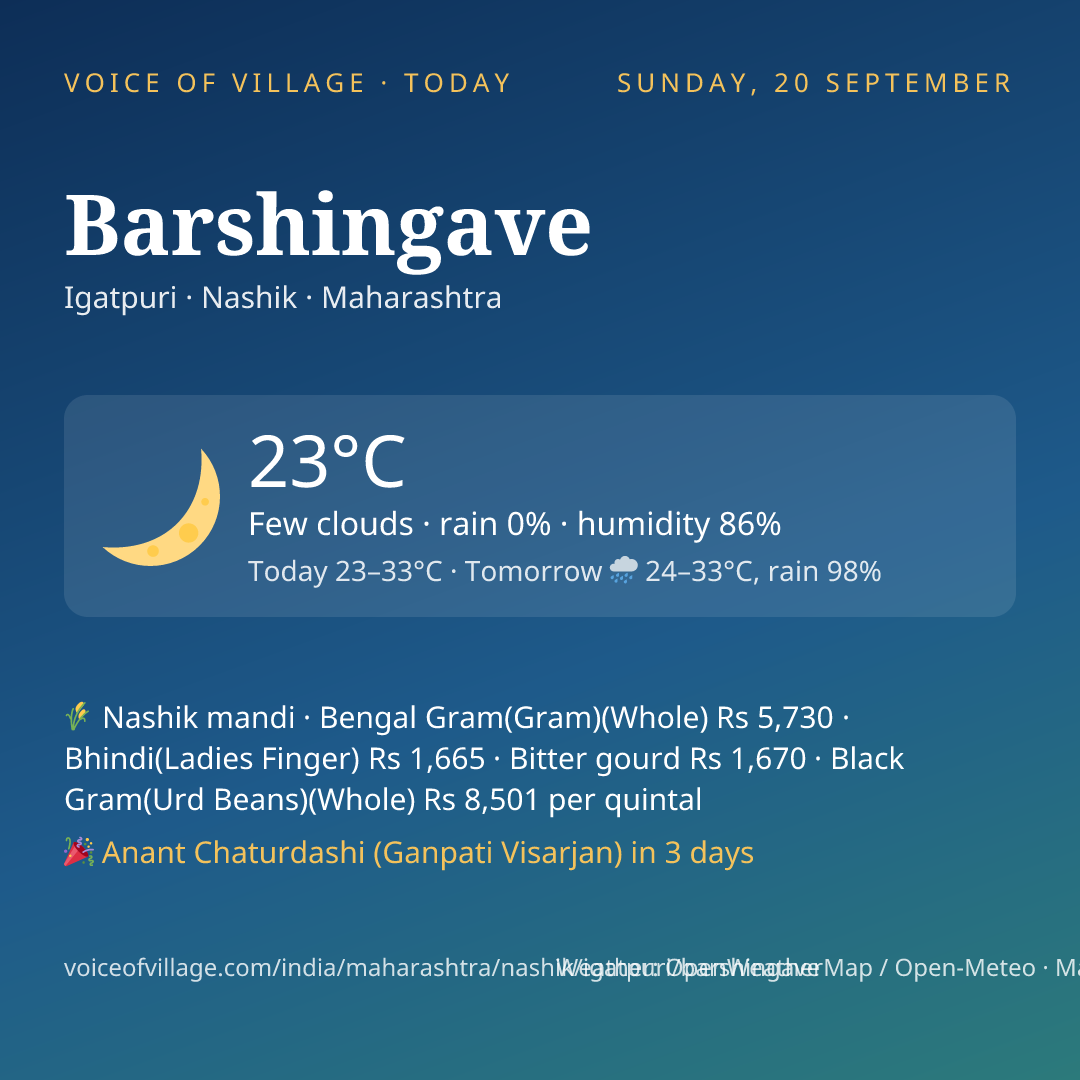 Barshingave today