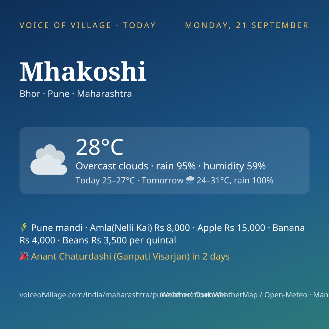 Mhakoshi today