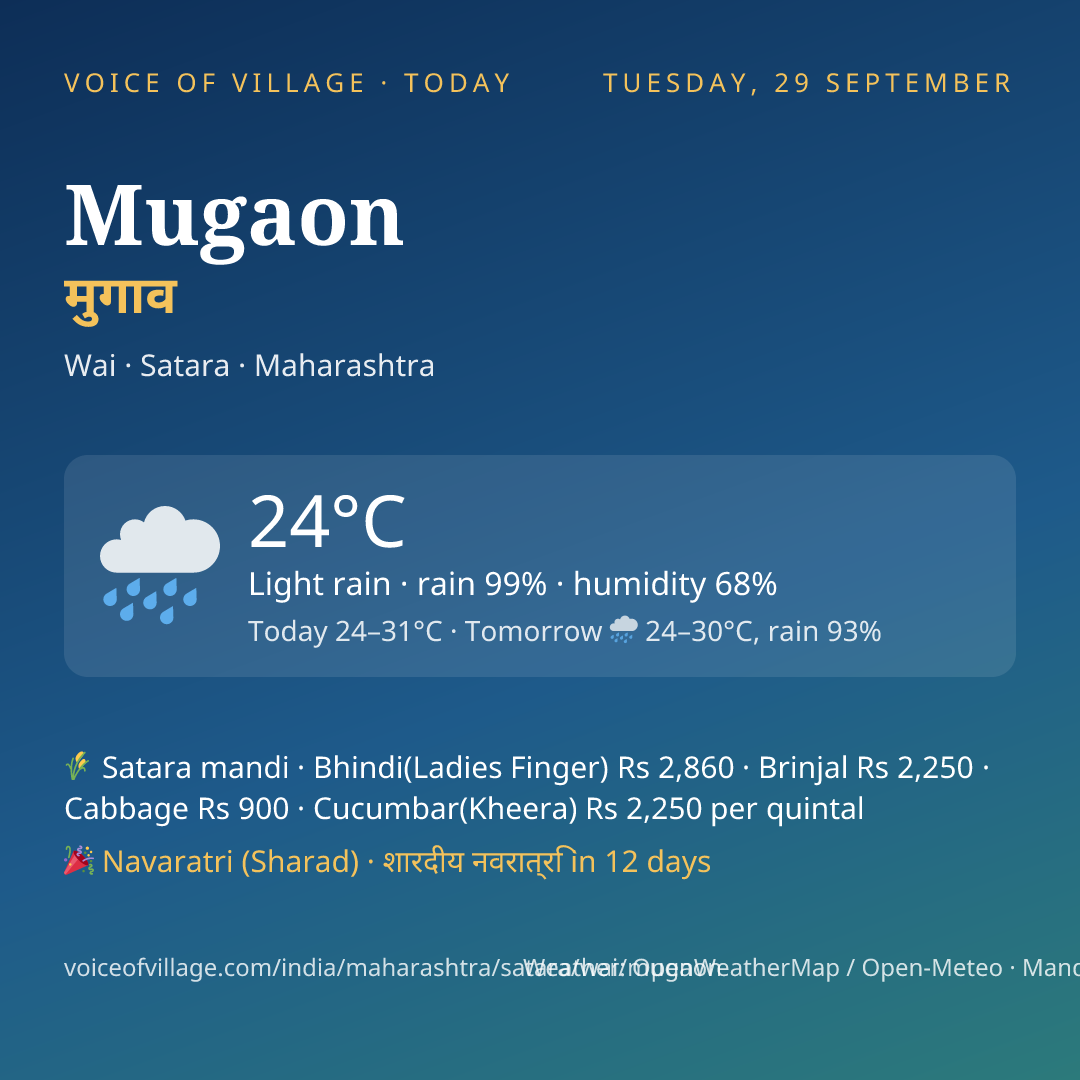 Mugaon today