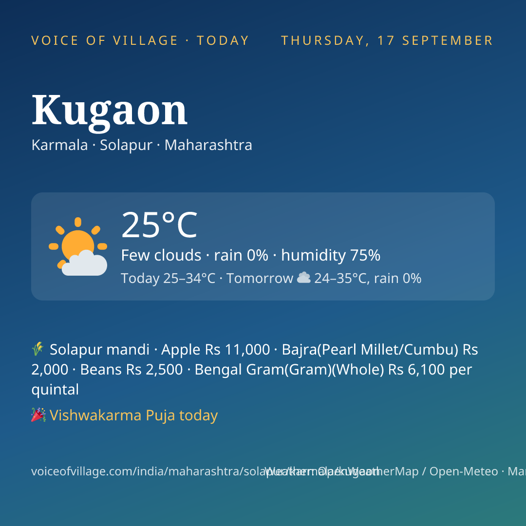 Kugaon today