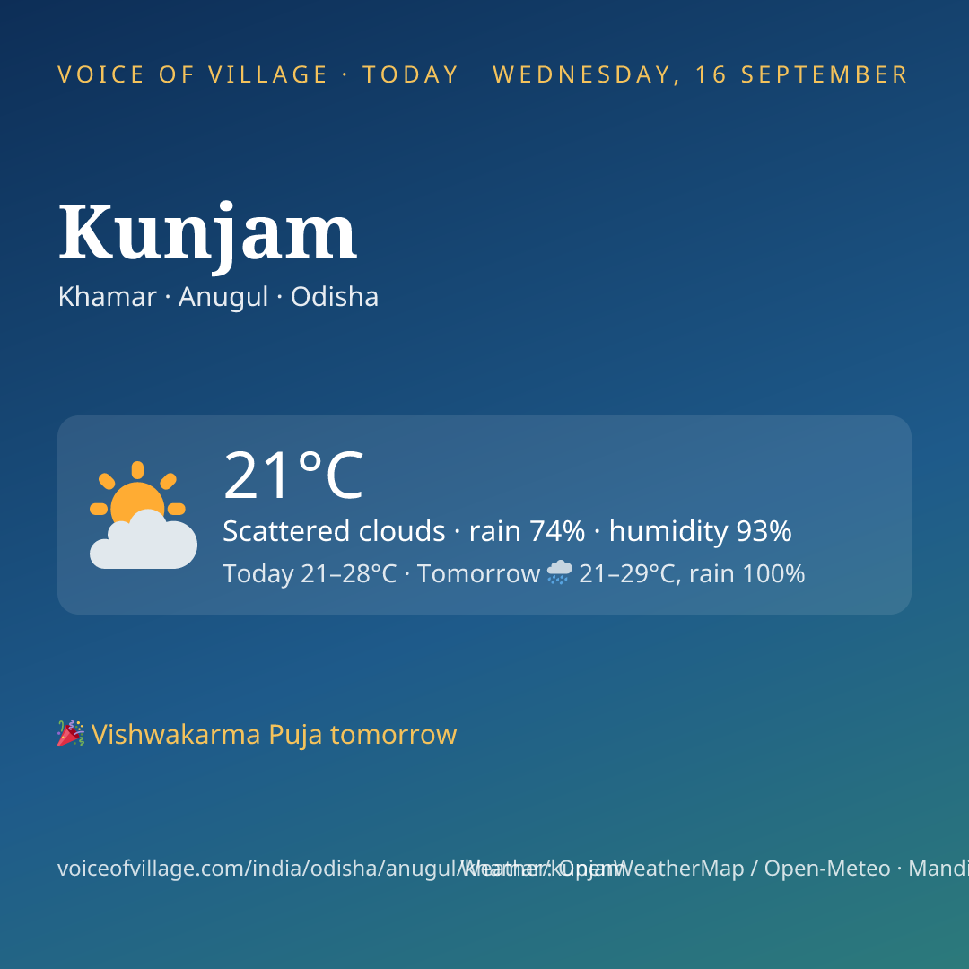 Kunjam today