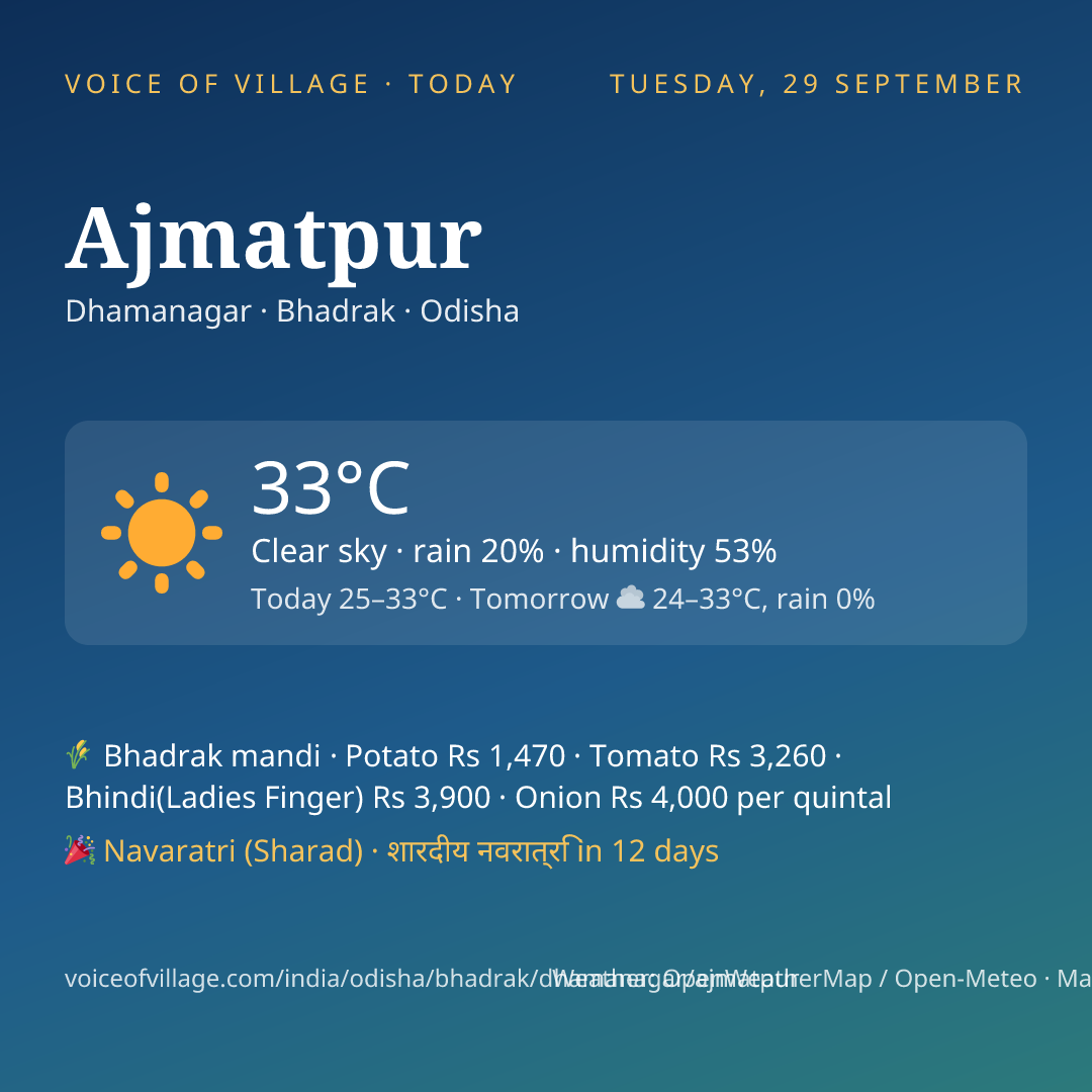 Ajmatpur today