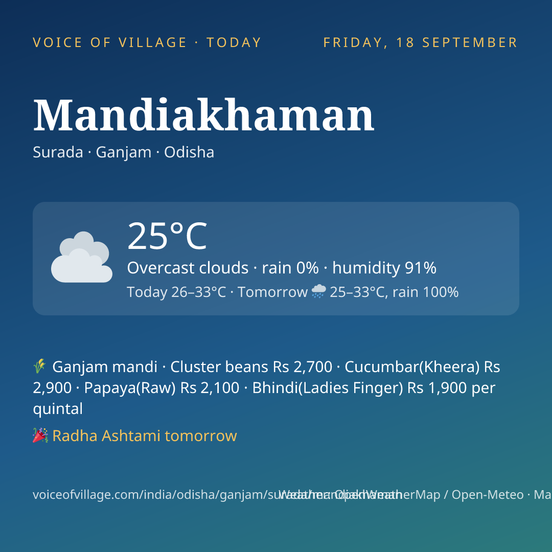 Mandiakhaman today