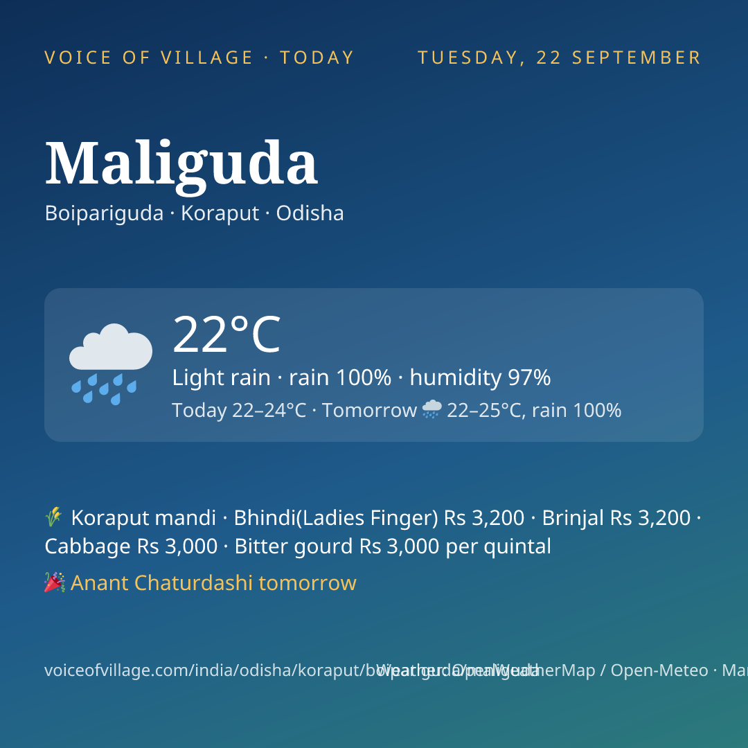 Maliguda today