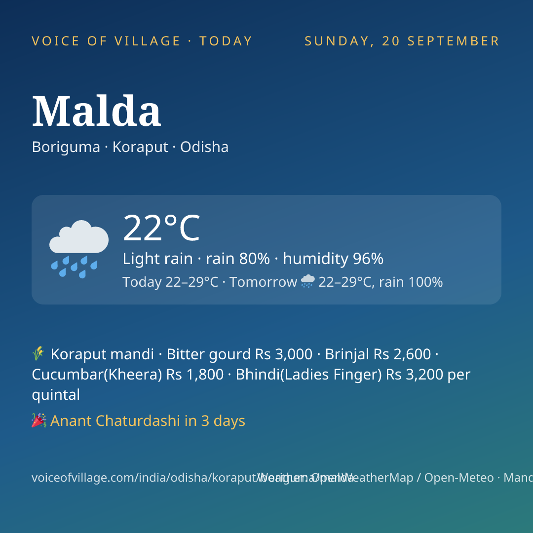 Malda today