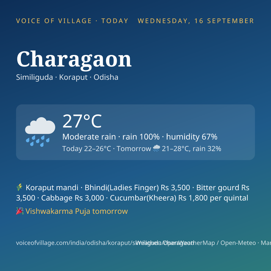 Charagaon today