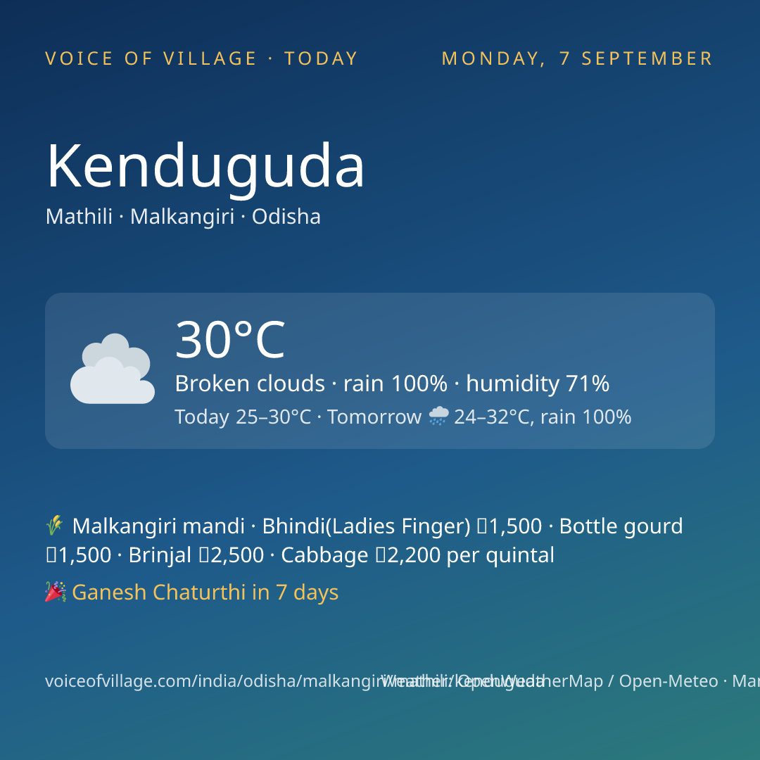 Kenduguda today
