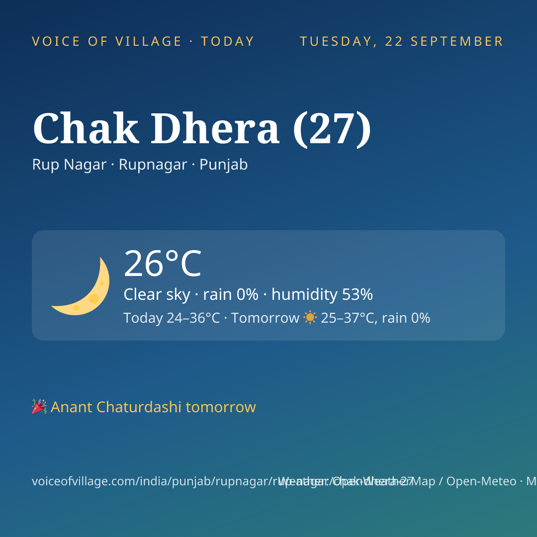 Chak Dhera (27) today