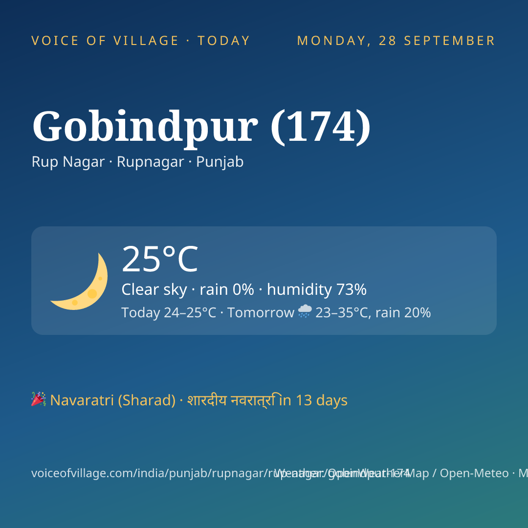 Gobindpur (174) today
