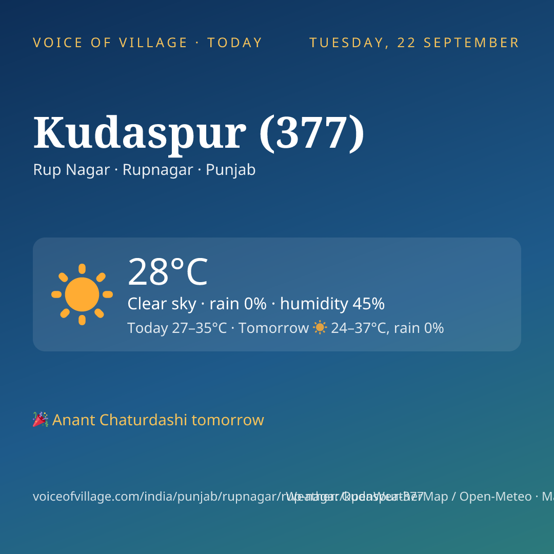 Kudaspur (377) today