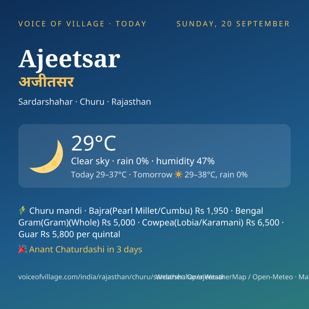 Ajeetsar today