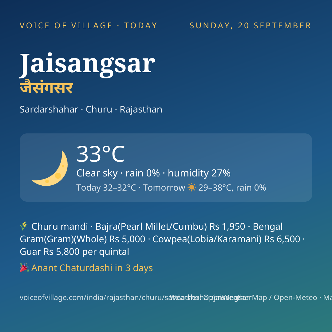 Jaisangsar today